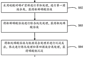 利用磷礦制備磷酸鐵的方法和磷酸鐵鋰的制備方法