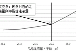 確定鋰電池最佳注液量的方法