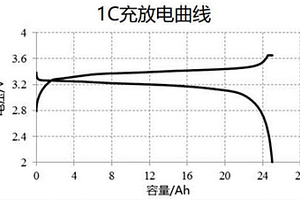 鋰離子電池正極板的制備方法