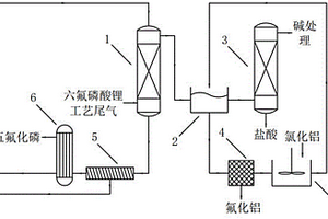 六氟磷酸鋰尾氣綜合利用的方法