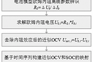 基于工況的鋰離子電池SOC-OCV快速標定方法