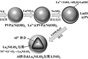 鋁摻雜和鑭鎳鋰的氧化物包覆的正極材料、前驅體及其制備方法
