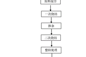 球形鎳鈷錳酸鋰正極材料的制備方法