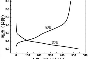 低溫制備含錫與錳的混合物鋰電池陽極材料的方法