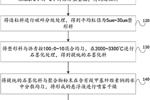 用于動力鋰離子電池的石墨負(fù)極材料及其制備方法和應(yīng)用