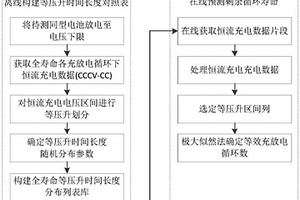 基于恒流等壓升片段的鋰電池剩余循環(huán)壽命在線快速測(cè)試法