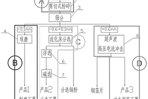 廢棄動(dòng)力鋰電池負(fù)極材料的多元化回收方法