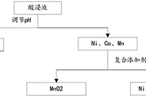 分離三元鋰離子電池正極浸出液中錳的方法
