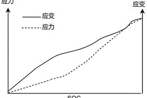 鋰電池全SOC壓縮模量評估方法