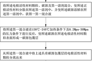 鋰離子電池電極活性材料的碳包覆方法