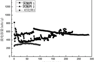 鋰離子電池負極用硅-鈷-碳復(fù)合材料及其制備方法