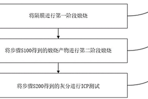 鋰離子電池隔膜中金屬異物含量的測(cè)試方法