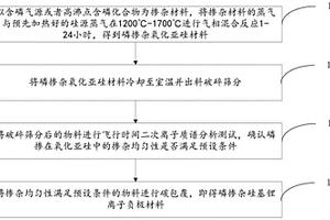 磷摻雜軟碳包覆硅基鋰離子負(fù)極材料及其制備方法和應(yīng)用