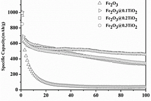 制備鋰離子動力電池氧化鐵負極材料的方法