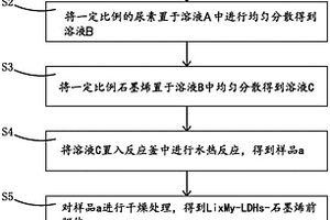 制備Li<sub>x</sub>M<sub>y</sub>O<sub>z</sub>-石墨烯復合材料的方法和鋰電池正極材料及其制備方法