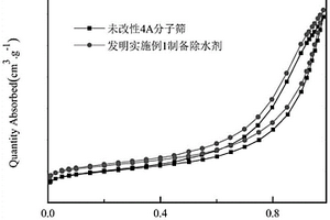 鋰離子電池電解液溶劑除水劑及其制備方法和應(yīng)用