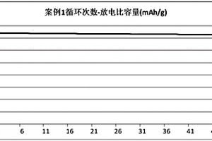 活性材料及其制備方法、鋰離子電池