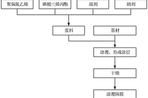 涂覆隔膜及制備方法、兩種漿料、鋰電池、電動(dòng)產(chǎn)品