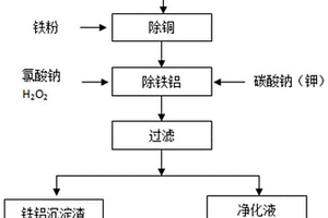 從廢舊三元鋰離子電池中回收鐵、鋁的方法