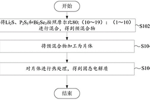 固態(tài)電解質(zhì)的制備方法、固態(tài)電解質(zhì)及鋰電池