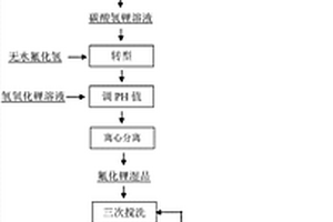 氟化鋰的生產(chǎn)工藝