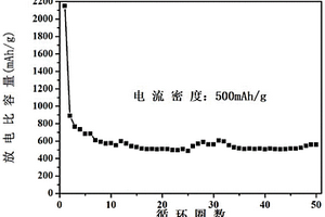 N,P共摻甘蔗渣片狀介孔炭鋰離子電池負極材料及其制備方法