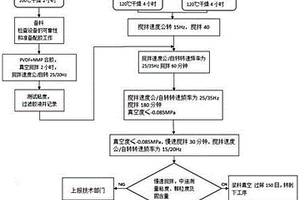 鋰電池正極材料制備工藝