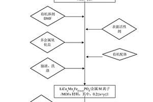 磷酸鐵鋰改性復(fù)合材料及其制備方法