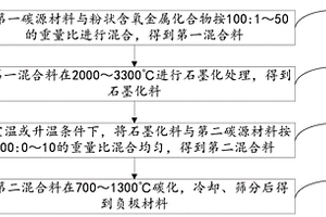 高倍率石墨負(fù)極材料的制備方法、負(fù)極材料和鋰離子電池