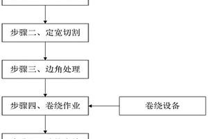 鋰電池生產(chǎn)鋁箔卷繞加工工藝