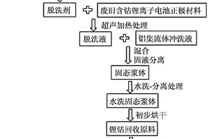 從廢舊含鈷鋰離子電池正極材料回收活性材料的方法