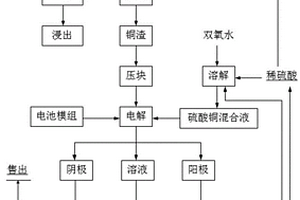 處理廢舊鋰電池銅鈷合金的方法和應用