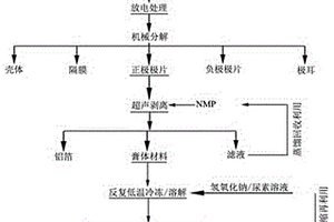 從鋰電池正極回收正極材料的方法