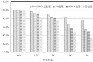 復(fù)合包覆的硅氧負(fù)極材料及其制備方法和鋰離子電池