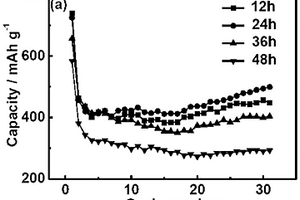 MoSe<Sub>2</Sub>-MoO<Sub>2</Sub>@劍麻纖維活性炭鋰離子電池負極材料的制備方法