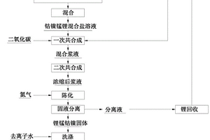 具有介觀結(jié)構(gòu)的鋰電池正極材料前驅(qū)體及其制備方法