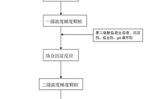 高鎳濃度梯度型鋰電三元前驅(qū)體及其制備方法和用途