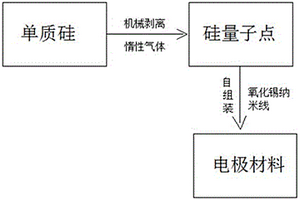 硅量子點(diǎn)自組裝鋰電池電極材料及制備方法