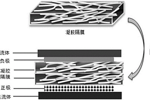 鋰離子電池可逆過充保護(hù)用凝膠聚合物復(fù)合隔膜及其制備方法