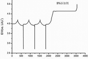 同時(shí)具有防過(guò)充和阻燃功能的鋰離子電池用非水電解液