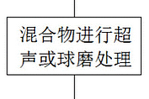 化合物包覆鋰電池負(fù)極材料的制備工藝