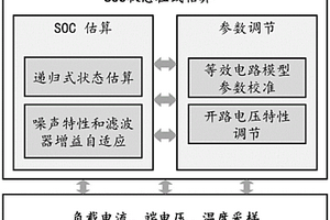 用于48V輕混汽車鋰離子電池的荷電狀態(tài)在線估算系統(tǒng)