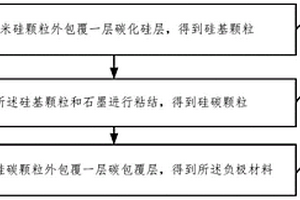 負(fù)極材料及其制備方法、負(fù)極片和鋰離子電池