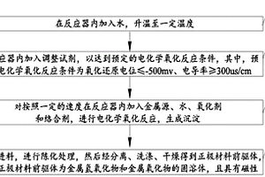 正極材料、前驅(qū)體及其制備方法和鋰離子電池