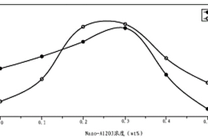 鋰電池陶瓷復合膜的制備方法