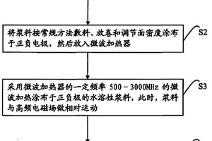 鋰離子電池正負極的制造方法