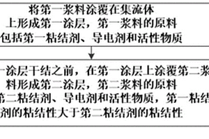 電池負(fù)極的制備方法及鋰電池