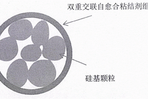 自愈合鋰離子電池硅基負極材料及其制備方法