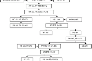 氯化焙燒處理鋰云母優(yōu)先分離鉀銣銫的方法