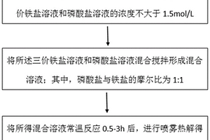 磷酸鐵及磷酸鐵鋰的制備方法